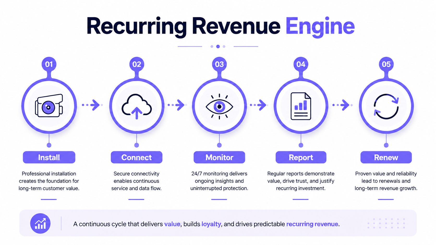 A diagram illustrating a five-step recurring revenue engine cycle for a security camera installation business.