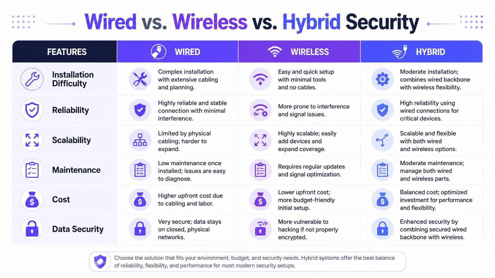 A comparison chart table detailing the differences between wired, wireless, and hybrid security system configurations.