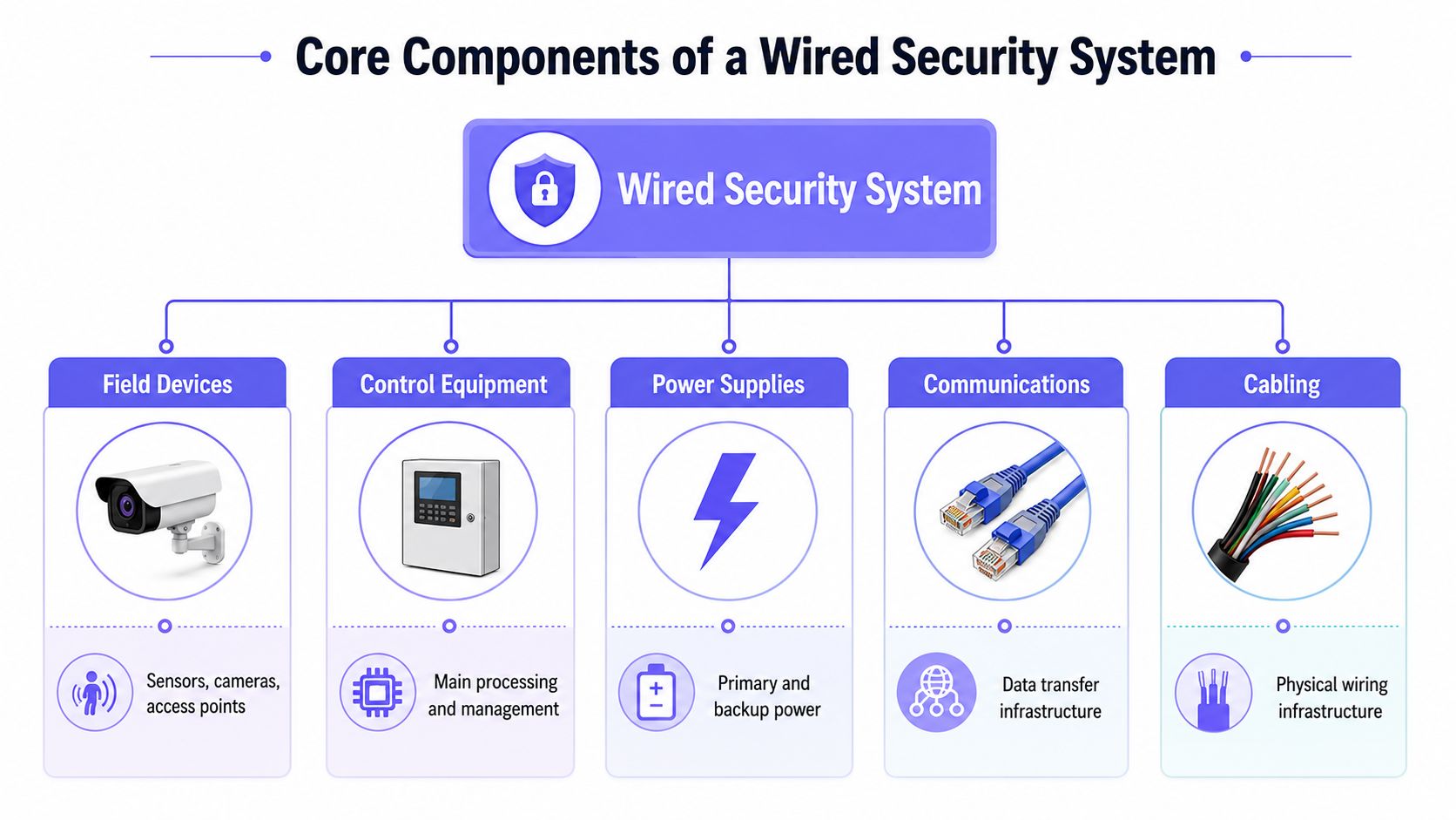 A diagram outlining the five core components of a wired security system: field devices, control equipment, power, communications, and cabling.