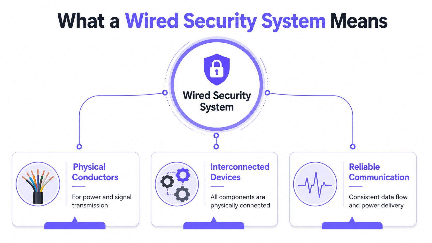 A diagram explaining that a wired security system uses physical conductors for reliable data and power transmission.