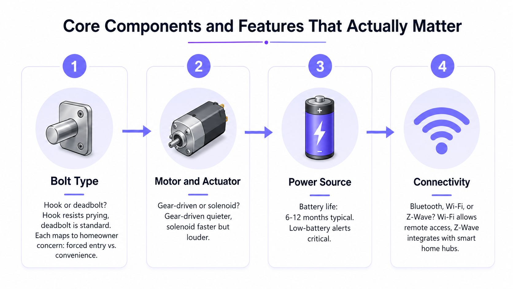 A diagram illustrating the four core components and features that matter when selecting an electronic door lock.