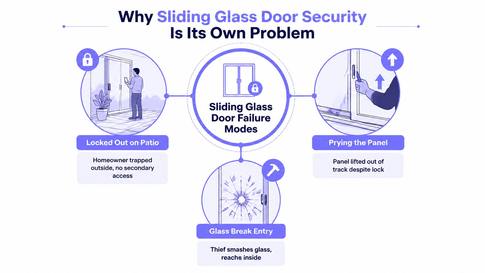 An infographic showing the security risks and failure modes associated with traditional sliding glass doors.