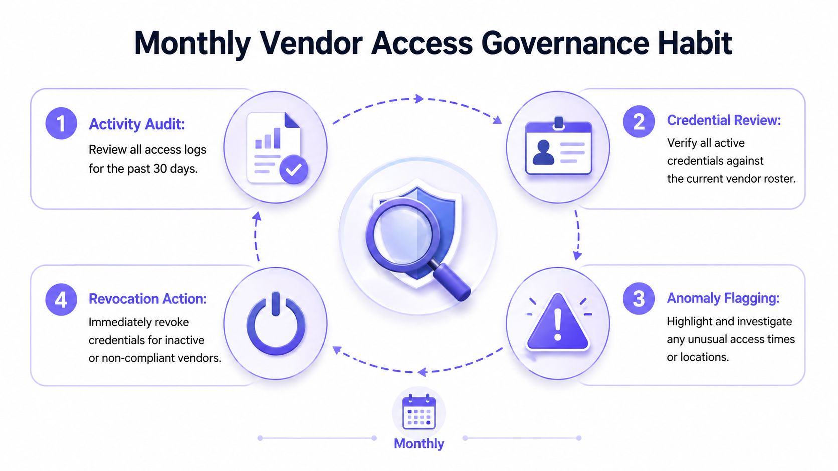 An infographic showing a four-step monthly vendor access governance habit cycle for monitoring security compliance.