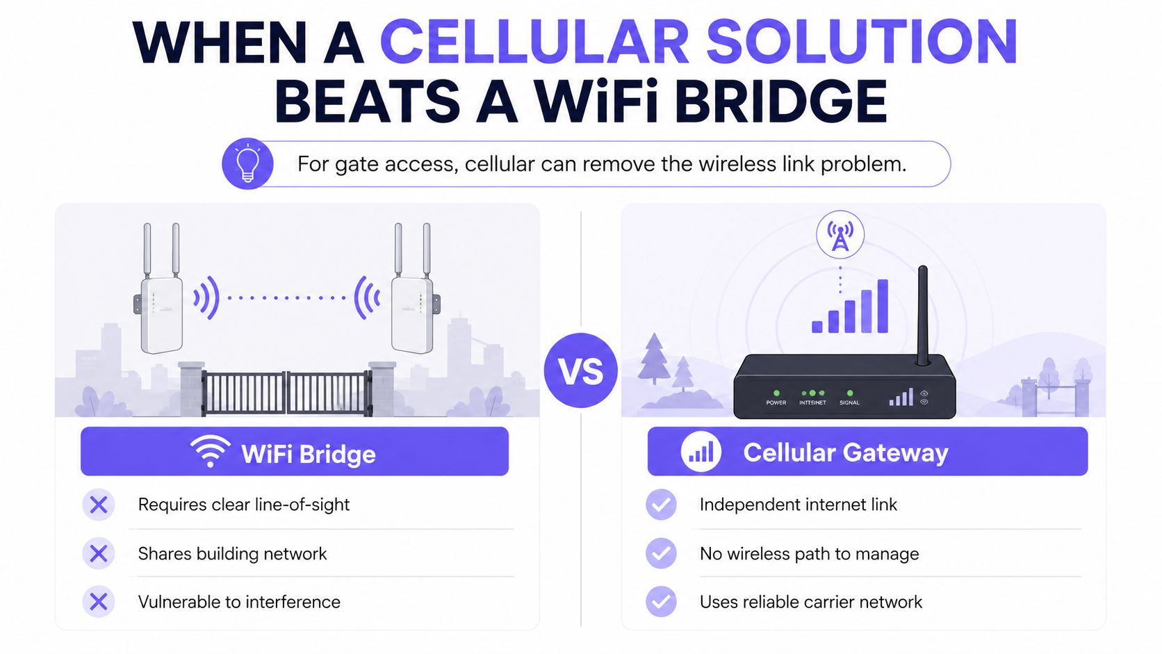 A comparison graphic showing the advantages of a cellular gateway over a WiFi bridge for gate access systems.