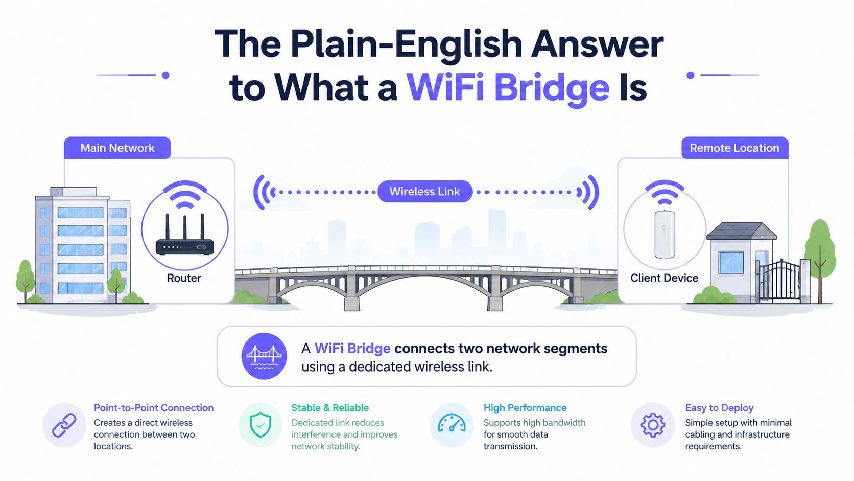 An infographic illustration showing how a WiFi bridge connects two network locations using a wireless link.