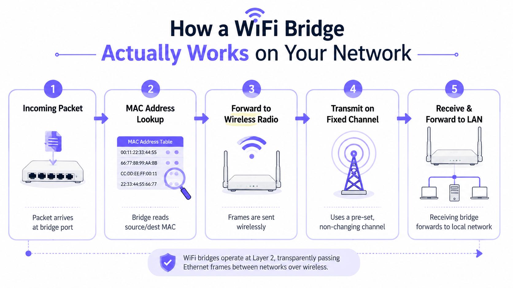 A diagram illustrating the five steps of how a WiFi bridge works for network communication.