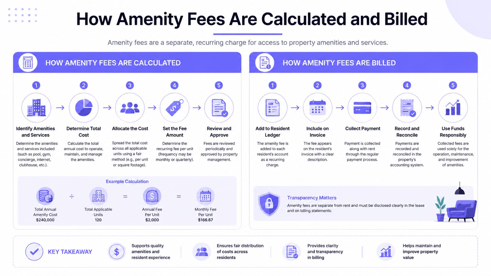 An infographic titled How Amenity Fees Are Calculated and Billed, explaining the process steps for property management.