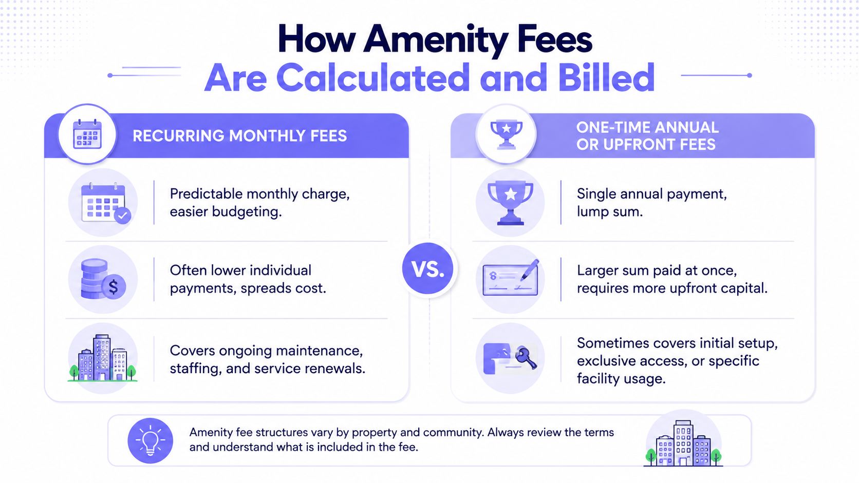 An infographic comparing recurring monthly amenity fees versus one-time annual or upfront amenity fee payment structures.