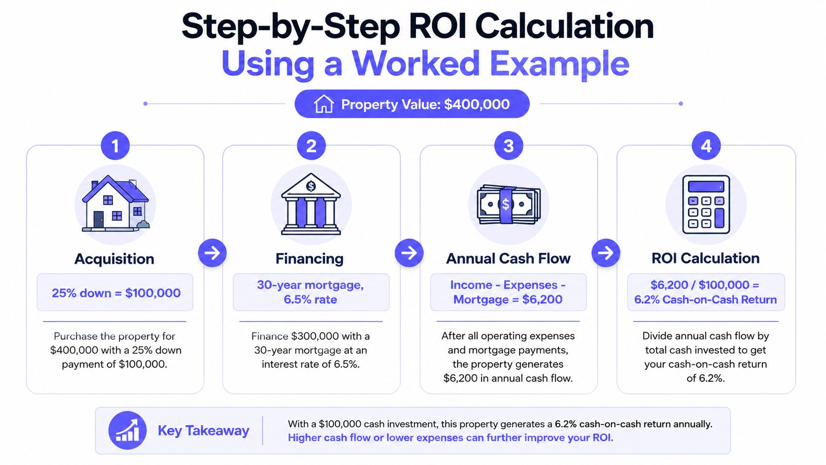 An infographic showing a step-by-step calculation of real estate ROI using a property investment example.