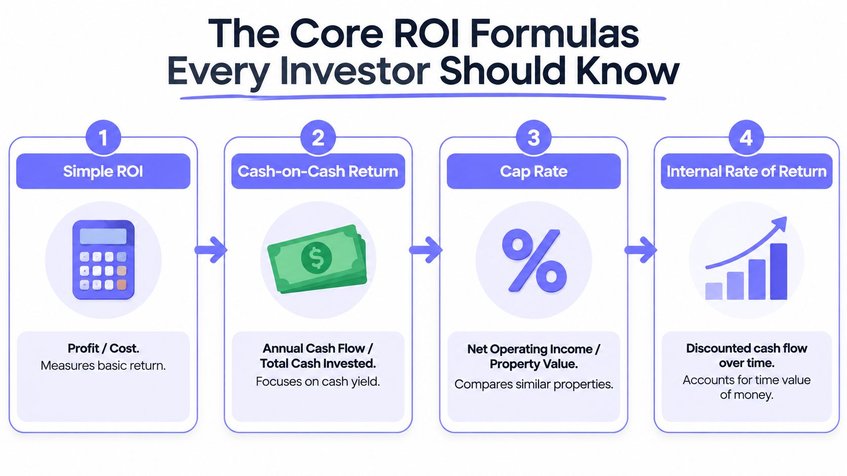 An infographic showing four core ROI formulas for real estate investors including Simple ROI, Cash-on-Cash, Cap Rate, and IRR.
