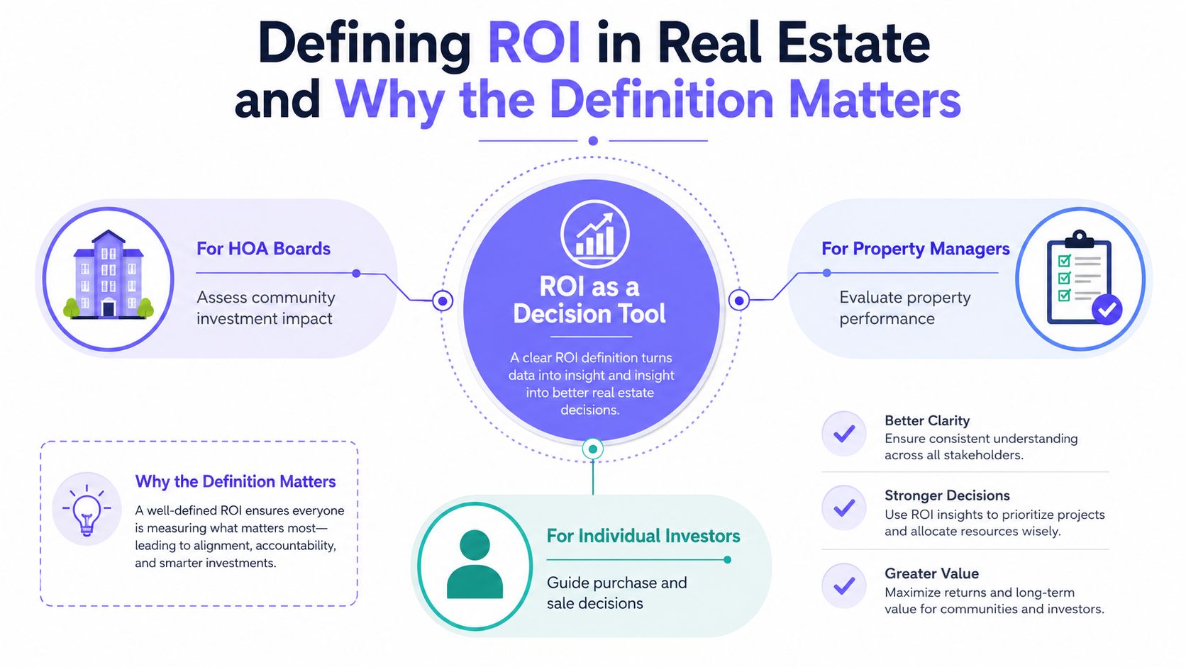 An infographic showing the definition of ROI in real estate and why it matters for stakeholders.