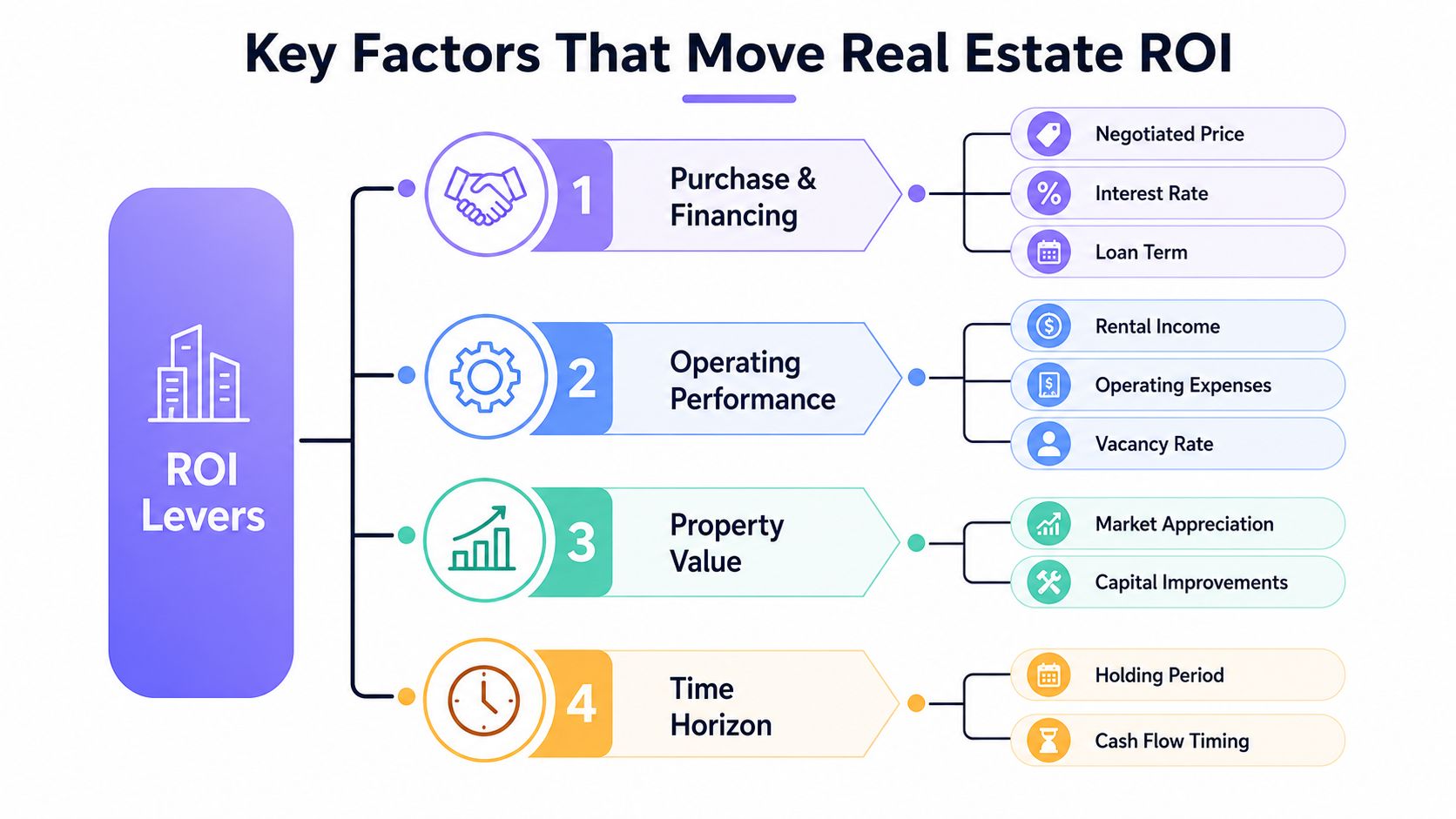 A diagram illustrating four key levers that influence return on investment in real estate assets.