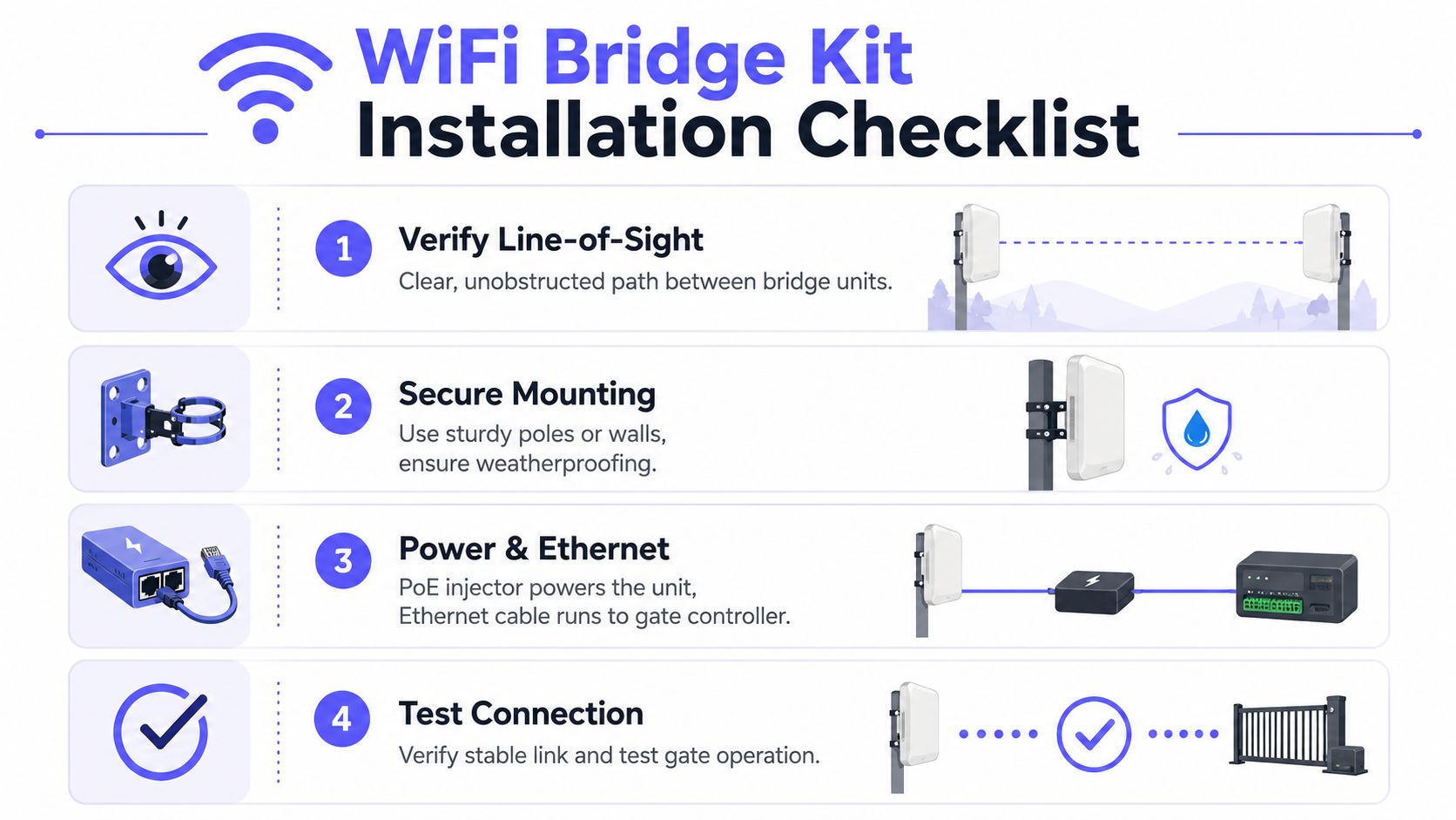 An infographic titled WiFi Bridge Kit Installation Checklist outlining four steps for setting up a wireless bridge.