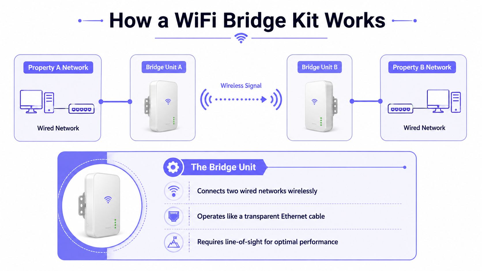 A diagram illustrating how a WiFi bridge kit wirelessly connects two separate wired network properties.