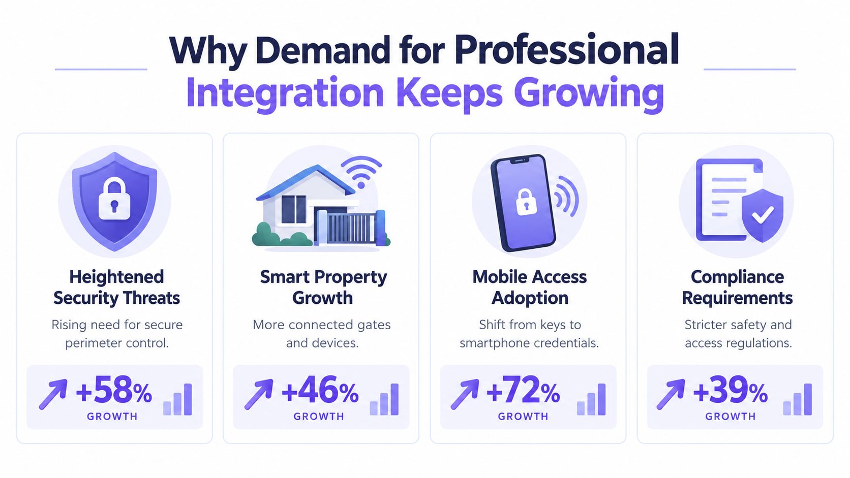 An infographic showing four key factors driving the growing demand for professional access control system integration services.