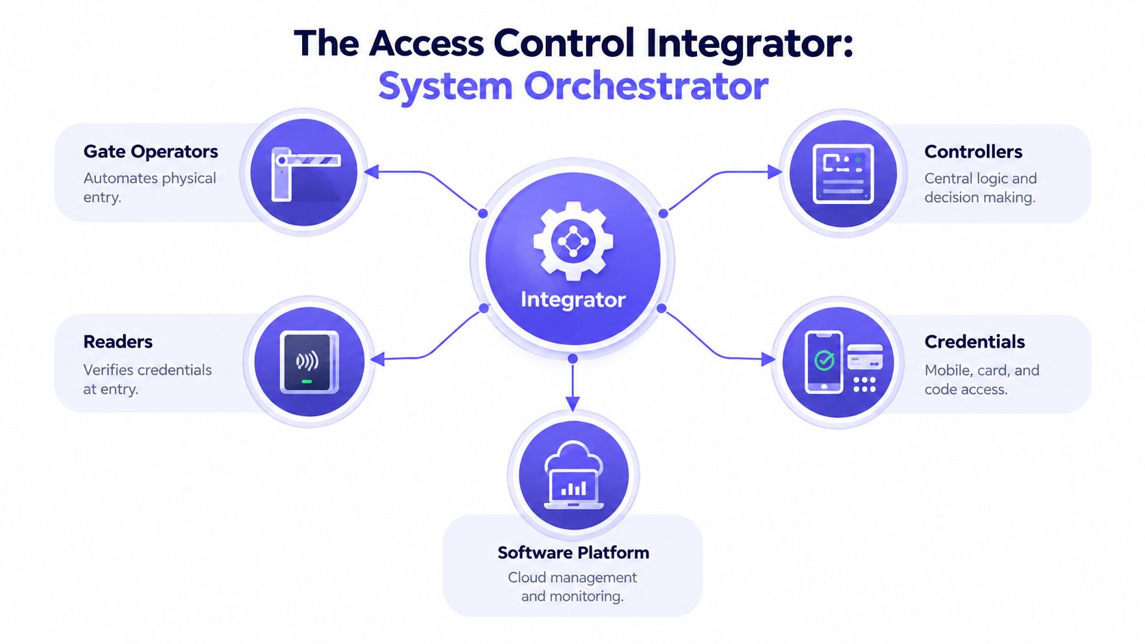 A diagram illustrating the Access Control Integrator as a system orchestrator connecting various security hardware components.