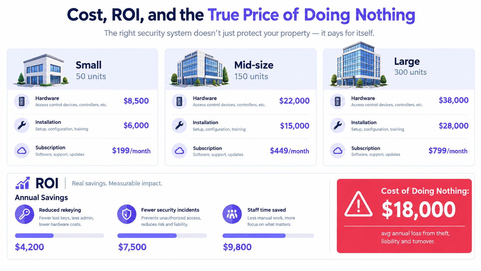 An infographic comparing costs, ROI, and the financial impact of doing nothing for apartment building access control systems.