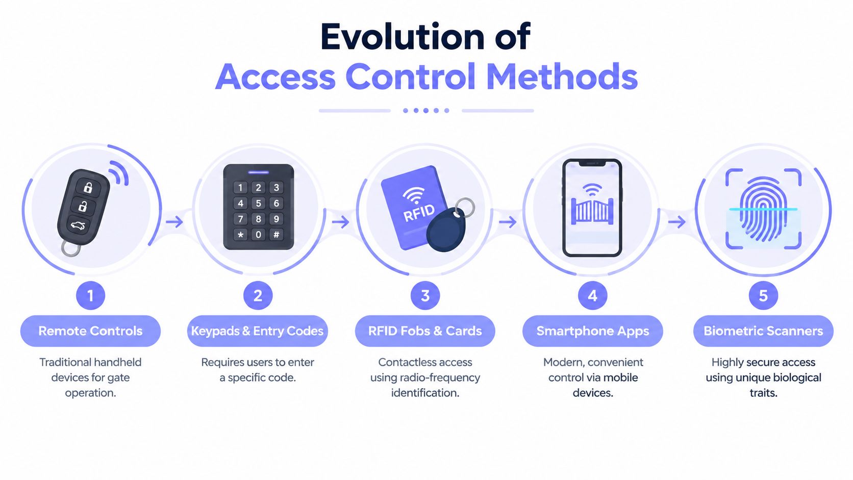 A diagram illustrating the evolution of access control methods from remote controls to advanced biometric scanners.