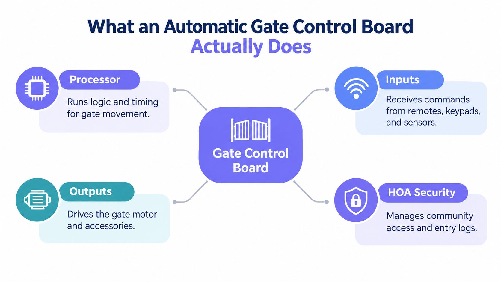 A diagram illustrating the four primary functions of an automatic gate control board: processing, inputs, outputs, and security.