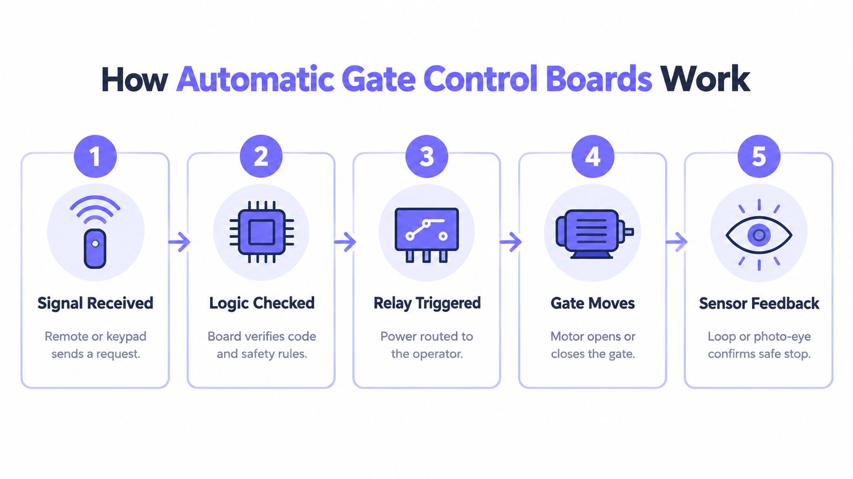 A diagram illustrating the five-step process of how an automatic gate control board system operates.