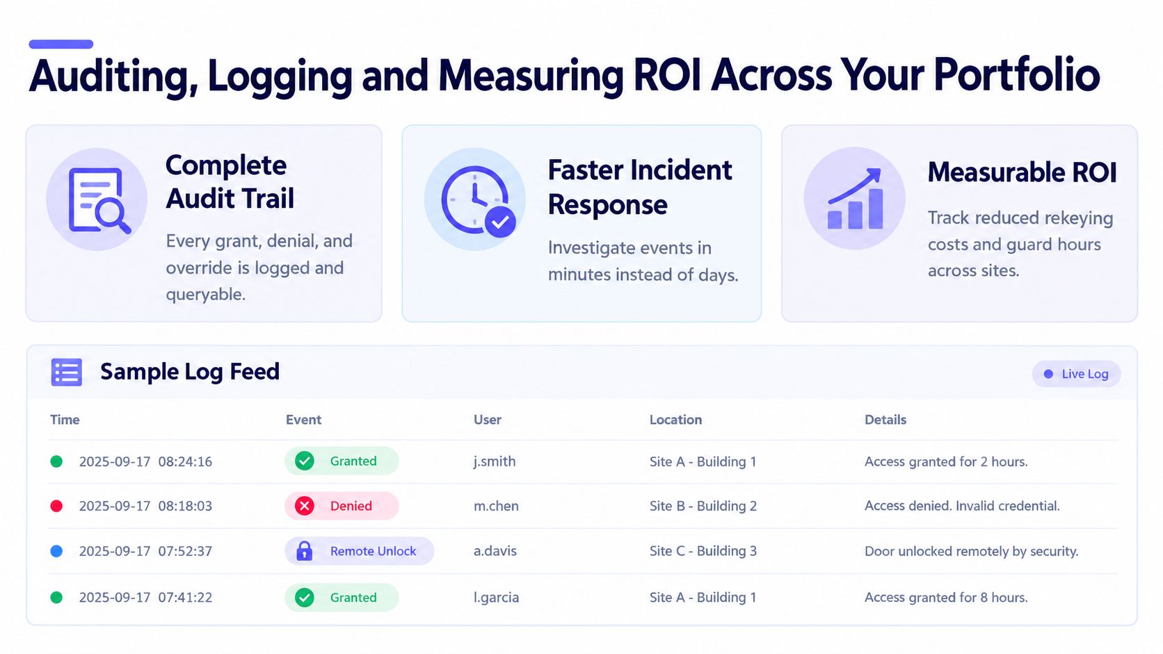 Dashboard showing audit trail features, incident response metrics, and a sample access log feed.
