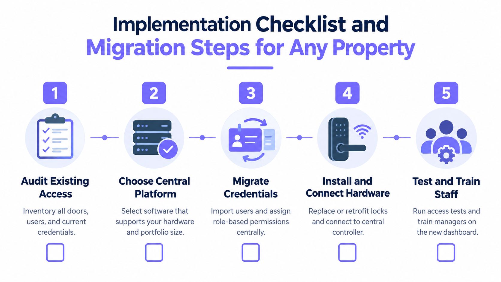 A five-step checklist illustrating the implementation and migration process for a property access control system.