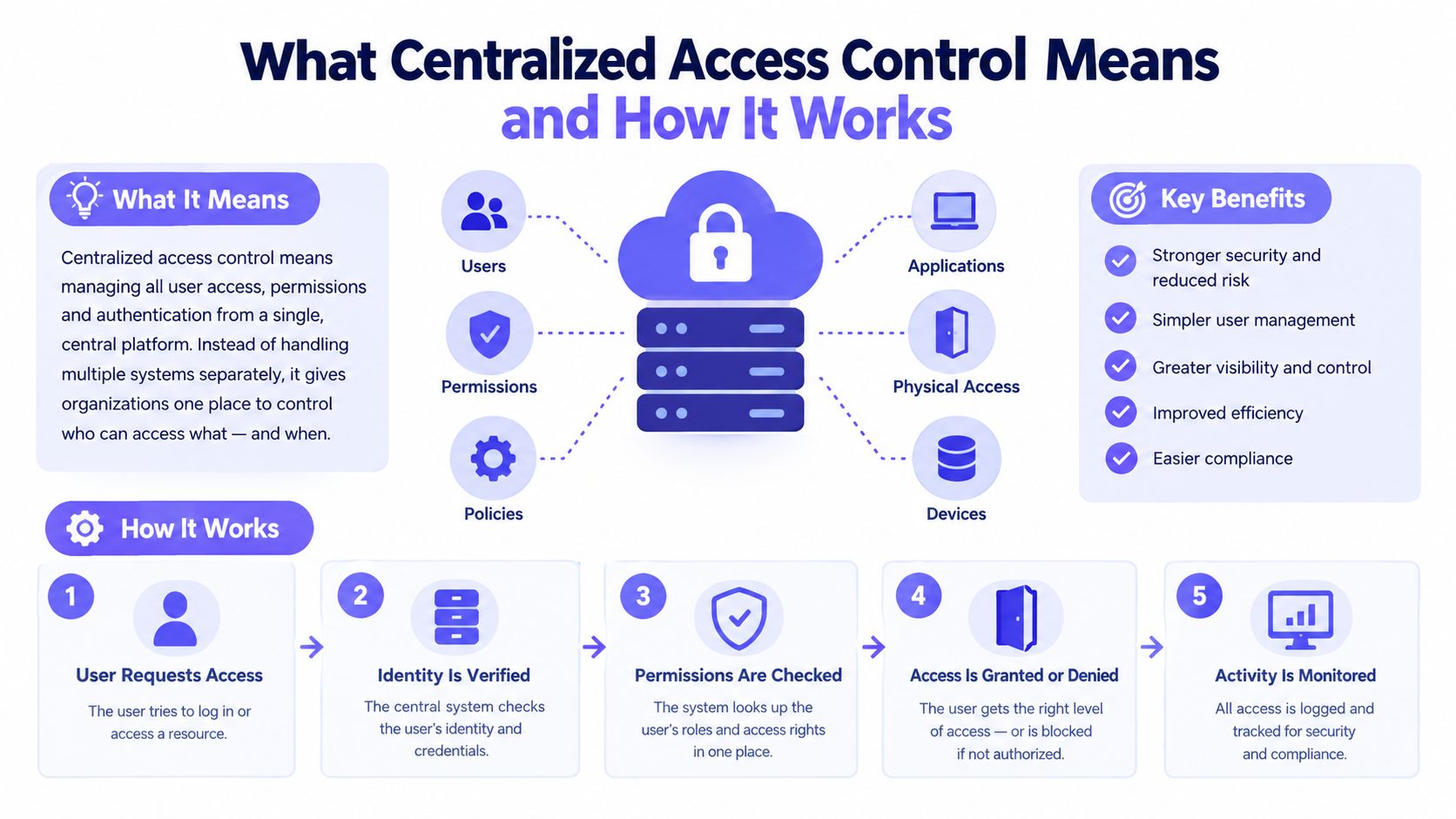 An infographic explaining how centralized access control works through identity verification, permission checks, and activity monitoring.