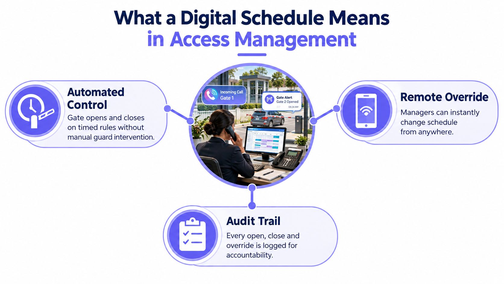 A diagram illustrating the benefits of a digital schedule for gate access management, including automated control, remote override, and audit trails.