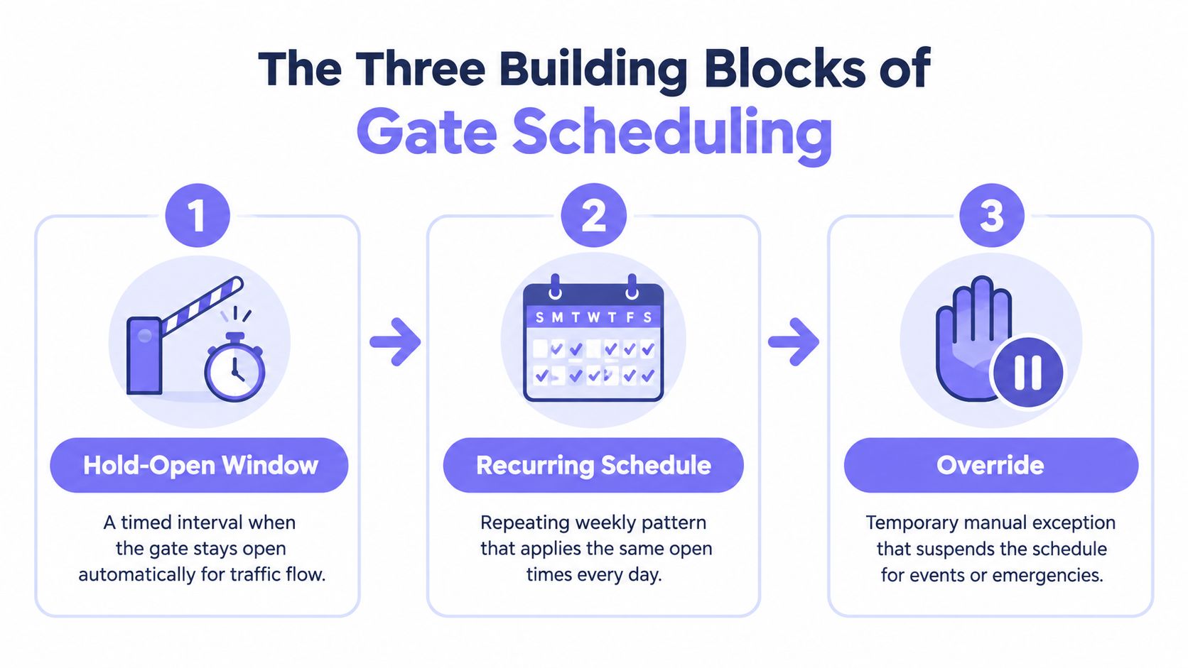 An infographic showing the three building blocks of gate scheduling: hold-open window, recurring schedule, and override.