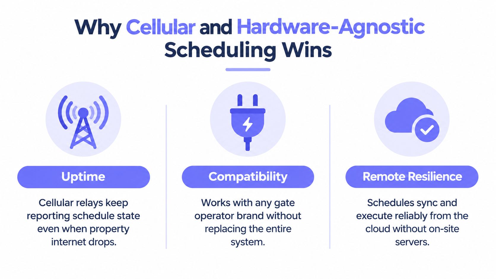An infographic highlighting the benefits of cellular and hardware-agnostic scheduling including uptime, compatibility, and remote resilience.