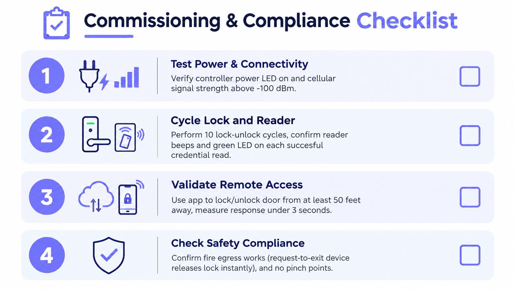 A commissioning and compliance checklist for installing a smart door access control system with four steps.