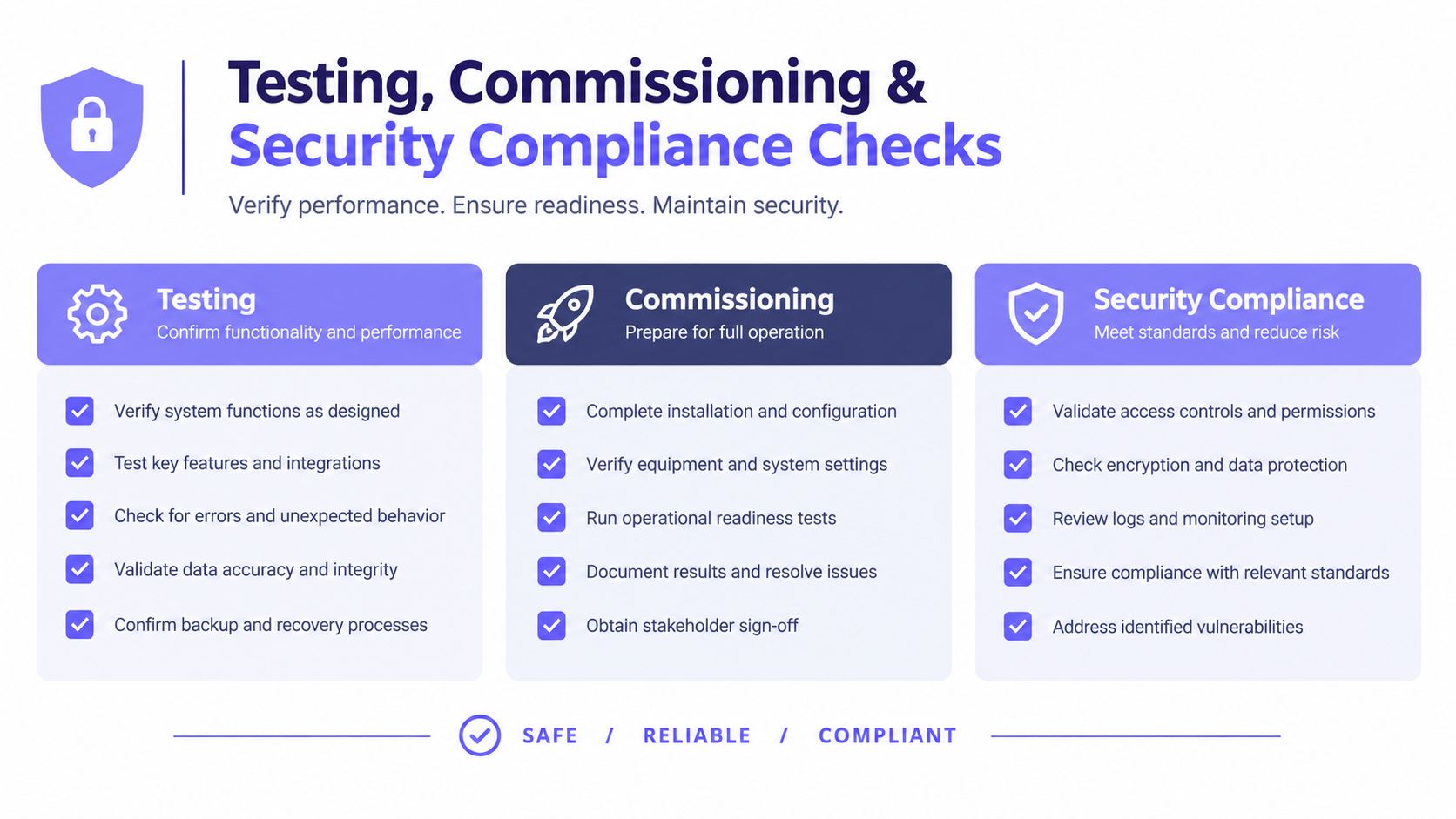 A diagram outlining the key stages of Testing, Commissioning, and Security Compliance for system implementation processes.