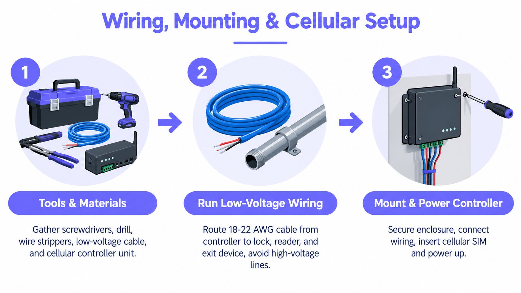 A three-step infographic showing the wiring, mounting, and installation process for a door access control system.