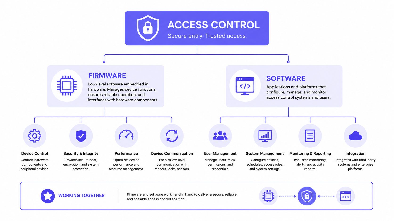A diagram illustrating the relationship between firmware and software components in an access control system.