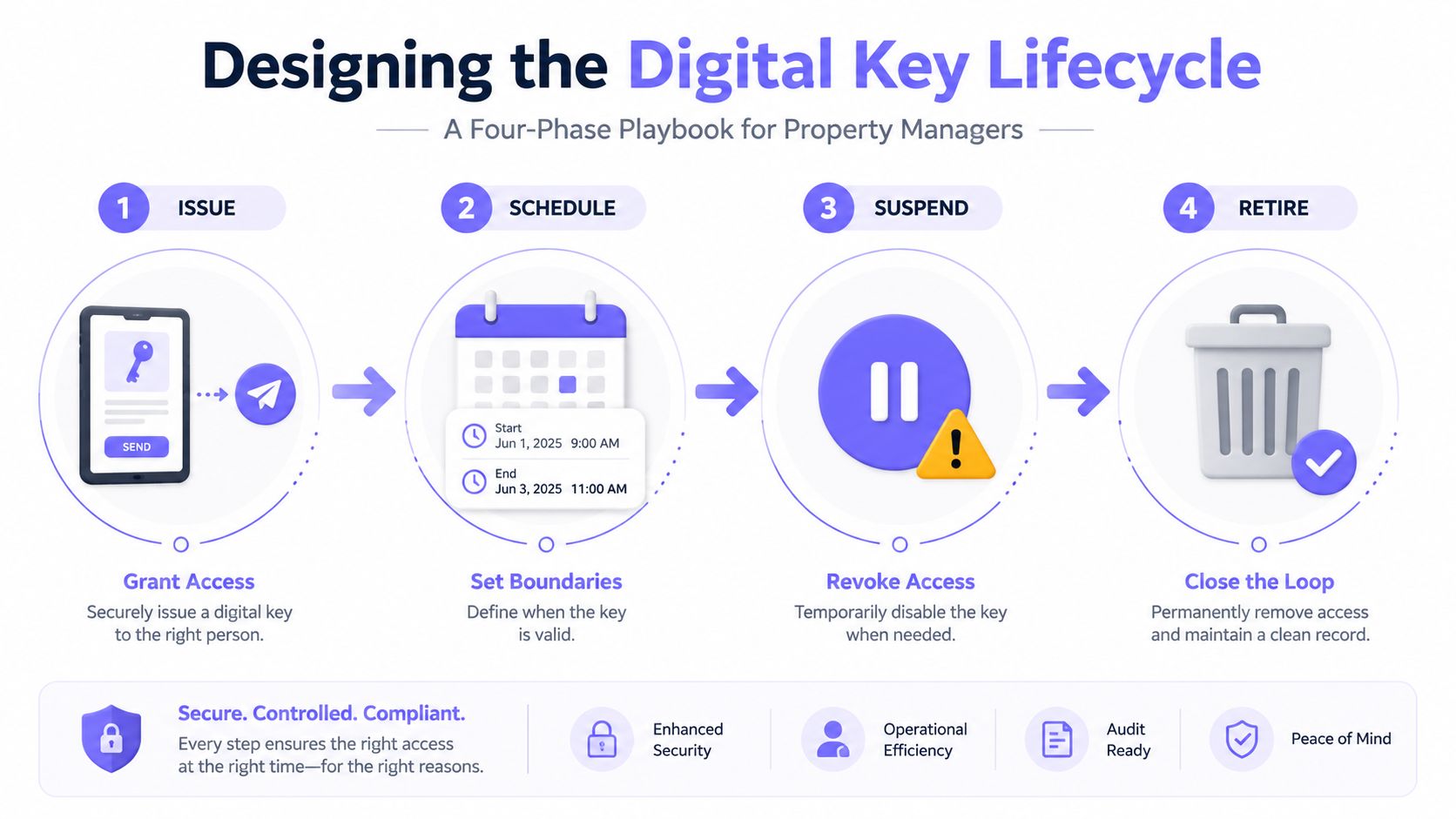 An infographic detailing the four-phase digital key lifecycle for property managers including issuance, scheduling, suspension, and retirement.