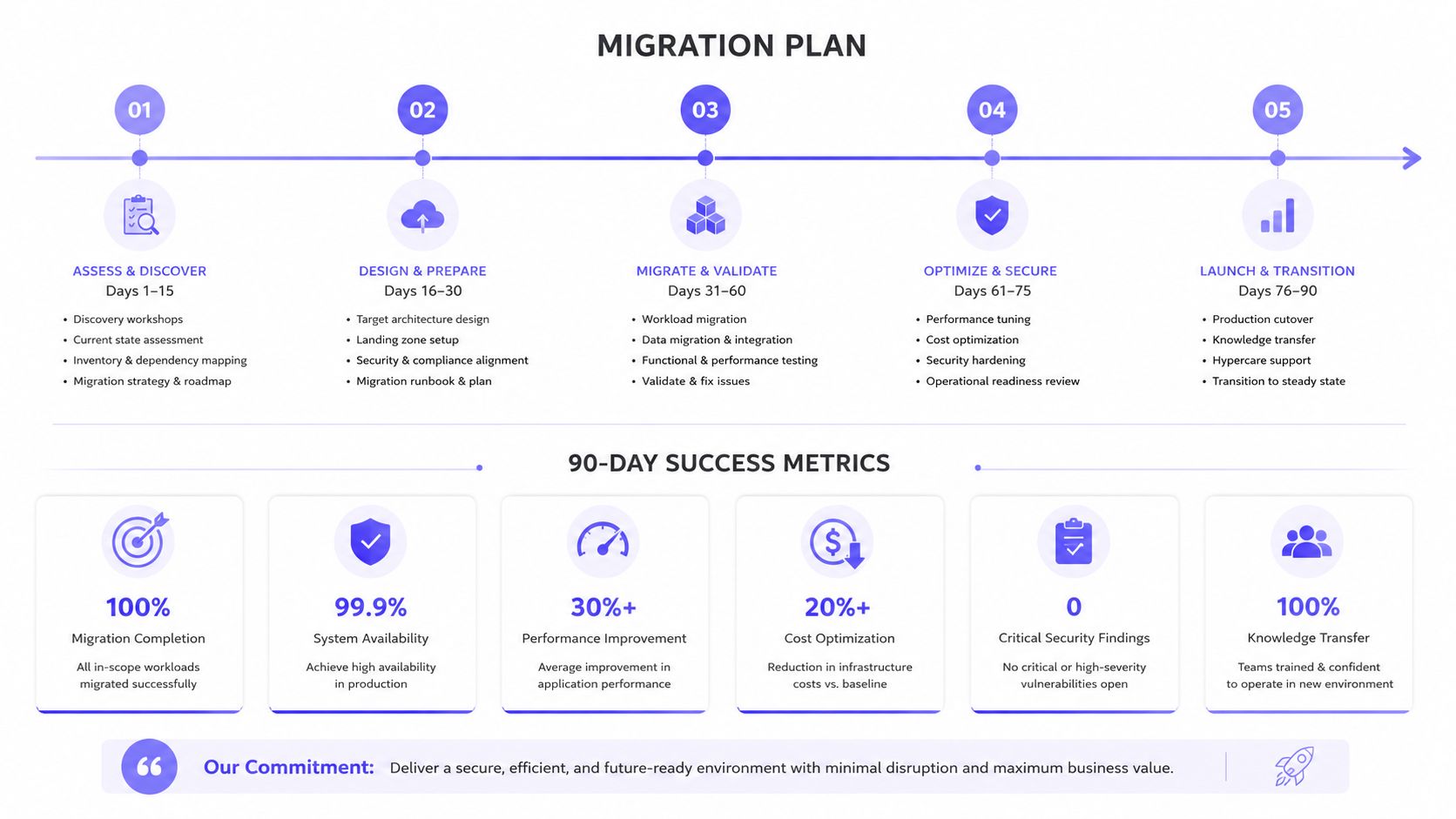 A 90-day cloud migration plan infographic detailing five project phases and key success metrics for businesses.