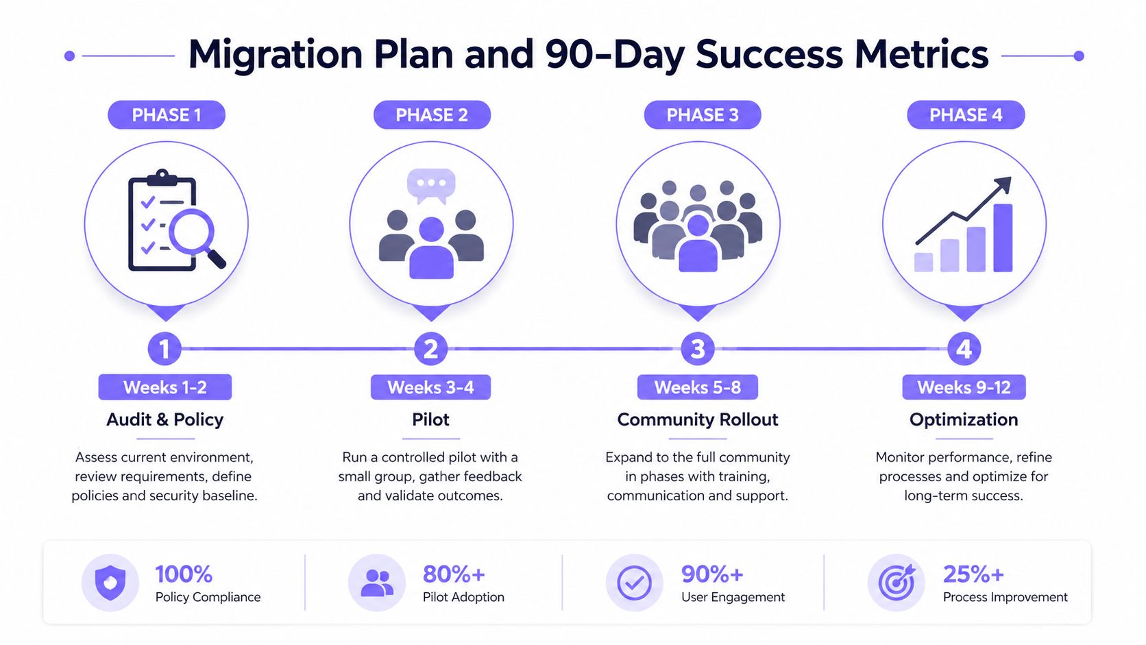 A four-phase migration plan infographic showing the timeline for organizational policy and community rollout strategy.