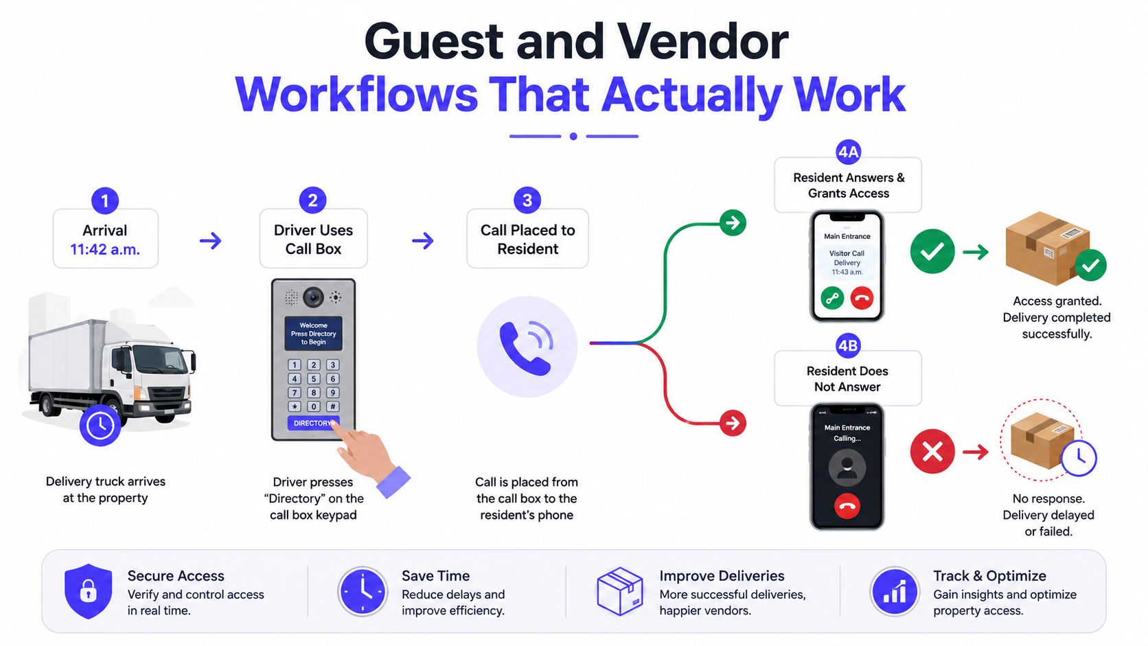 An infographic illustrating the guest and vendor access management workflow, showing a delivery truck arrival and calling process.