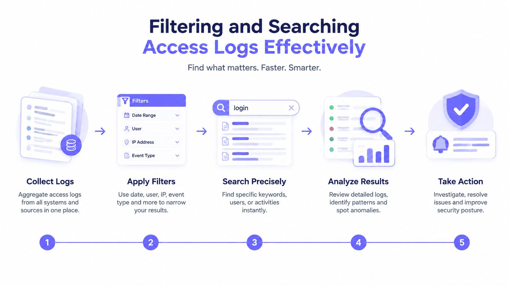 A five-step infographic showing how to collect, filter, search, analyze, and take action on access logs.