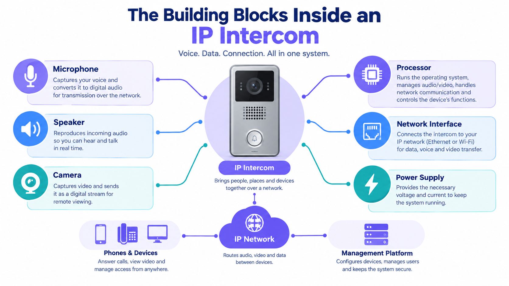 A diagram illustrating the essential components and functionality of a modern IP intercom system for communication.