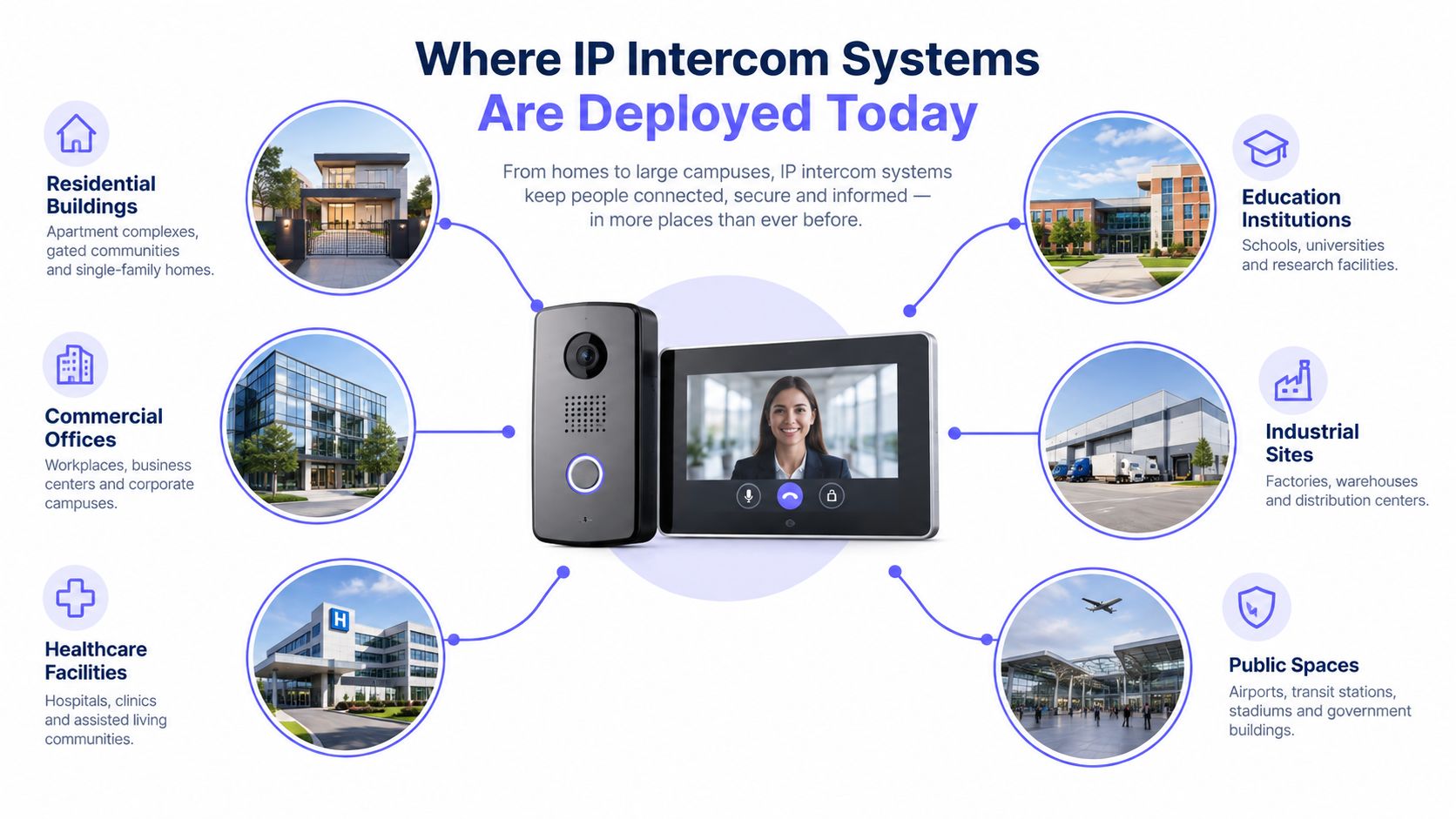 A diagram illustrating the diverse environments where IP intercom systems are deployed for enhanced security and connectivity.