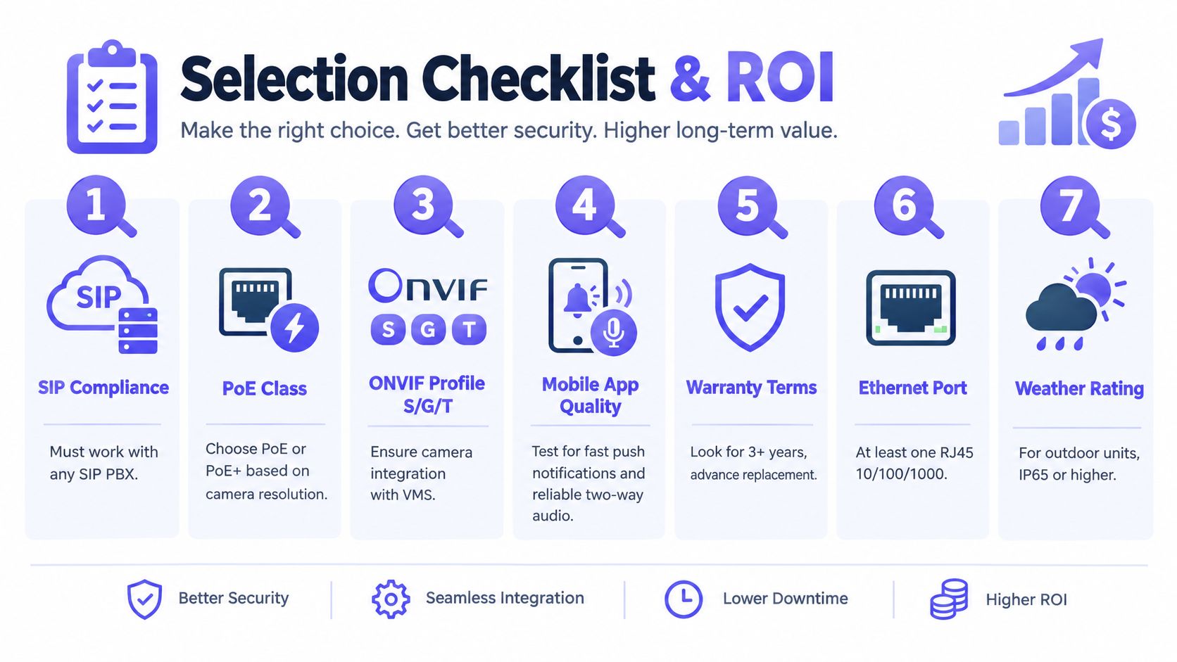 An infographic detailing a seven-step checklist for selecting an IP intercom system to ensure security and ROI.