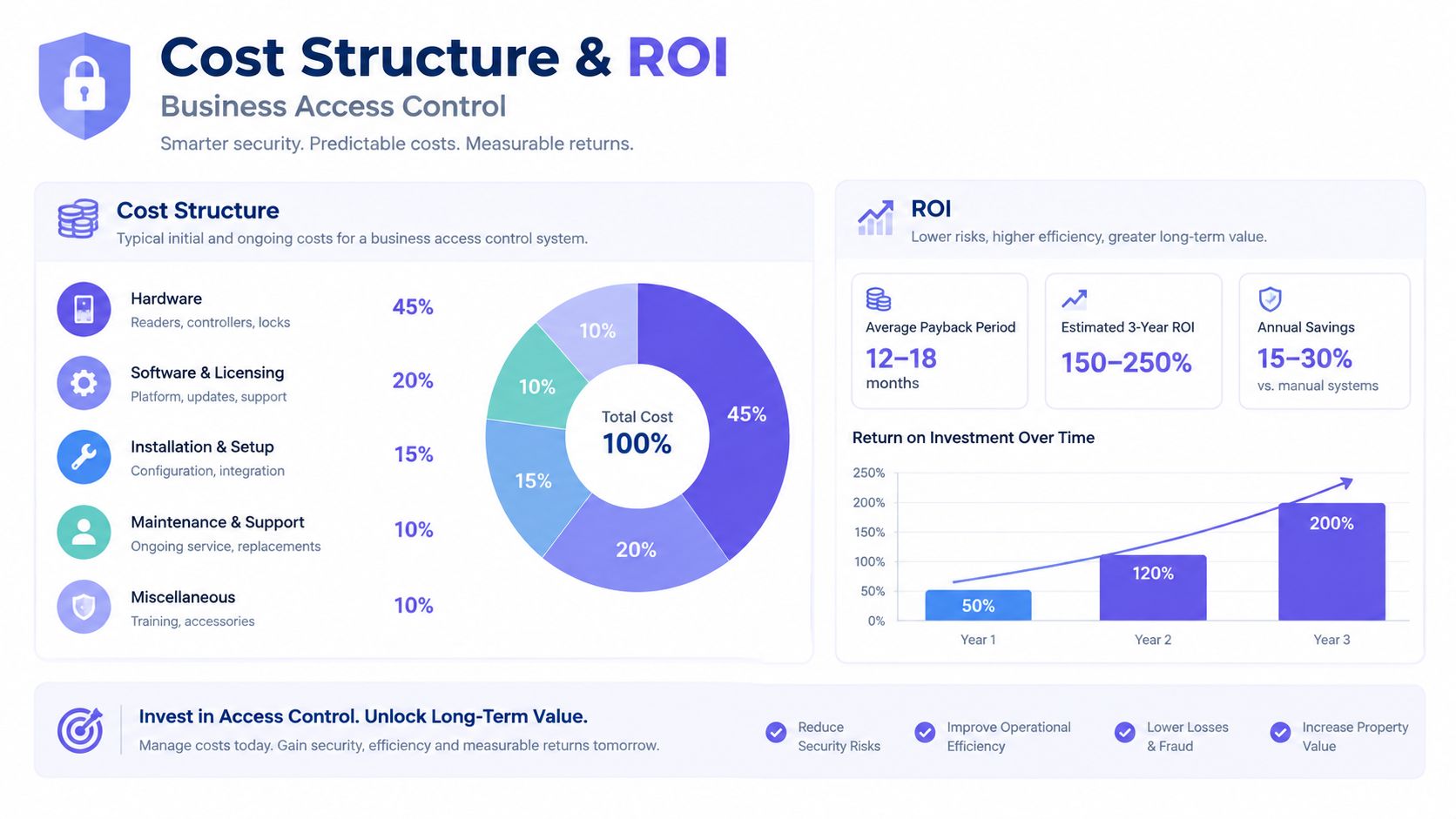 An infographic showing the cost structure and ROI of installing a business keyless entry access system.