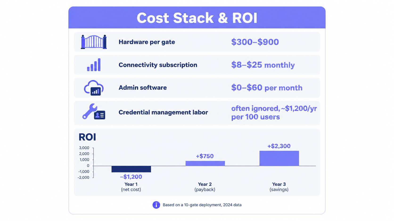 An infographic titled Cost Stack and ROI illustrating hardware costs, subscription fees, and savings for a business gate system.