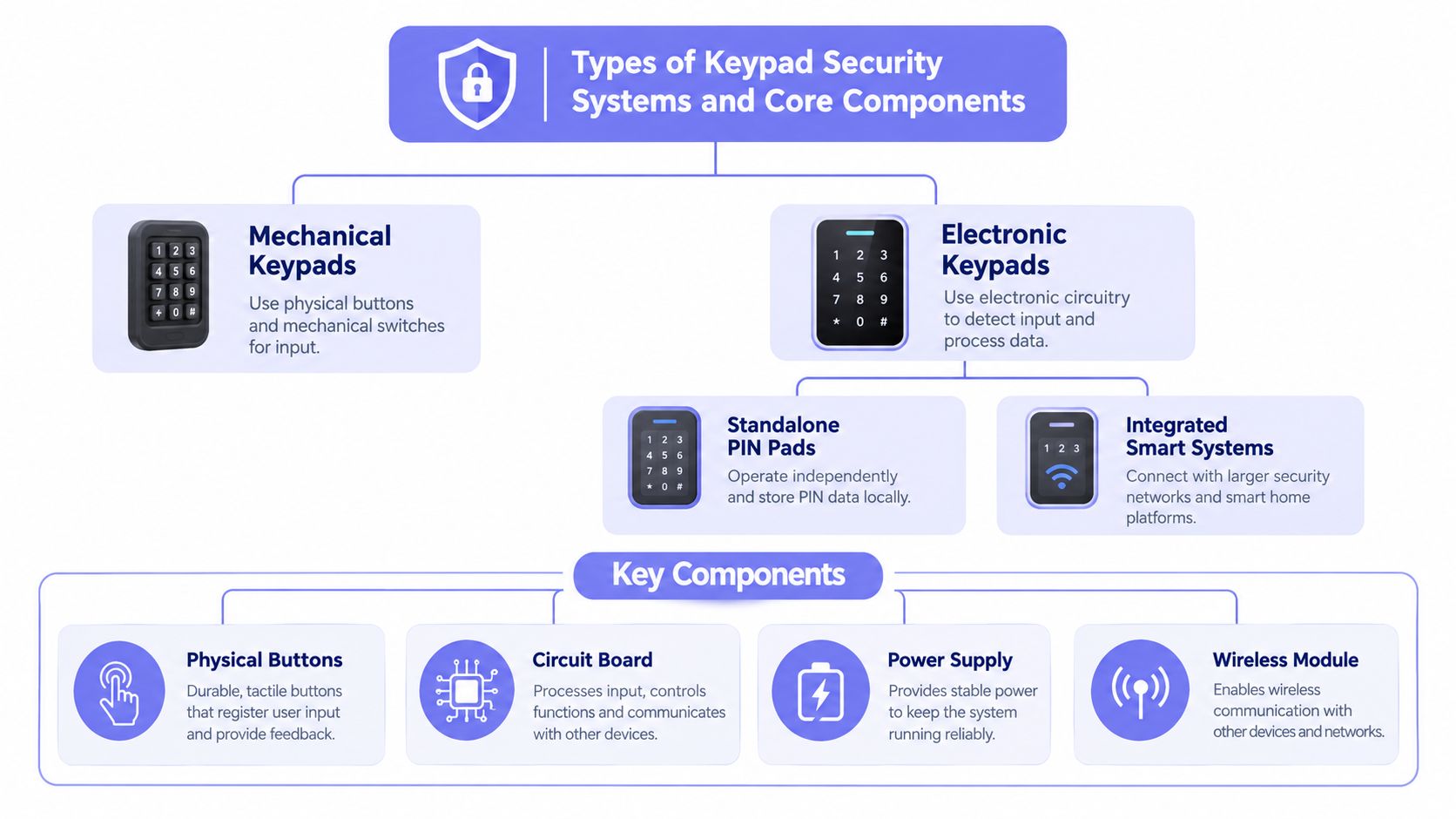 A diagram illustrating the types of keypad security systems and their essential internal core components.