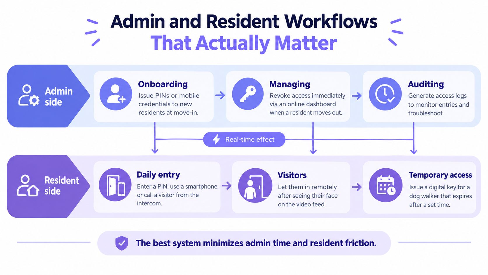 A diagram comparing admin and resident workflows for managing multifamily door entry systems and access controls.