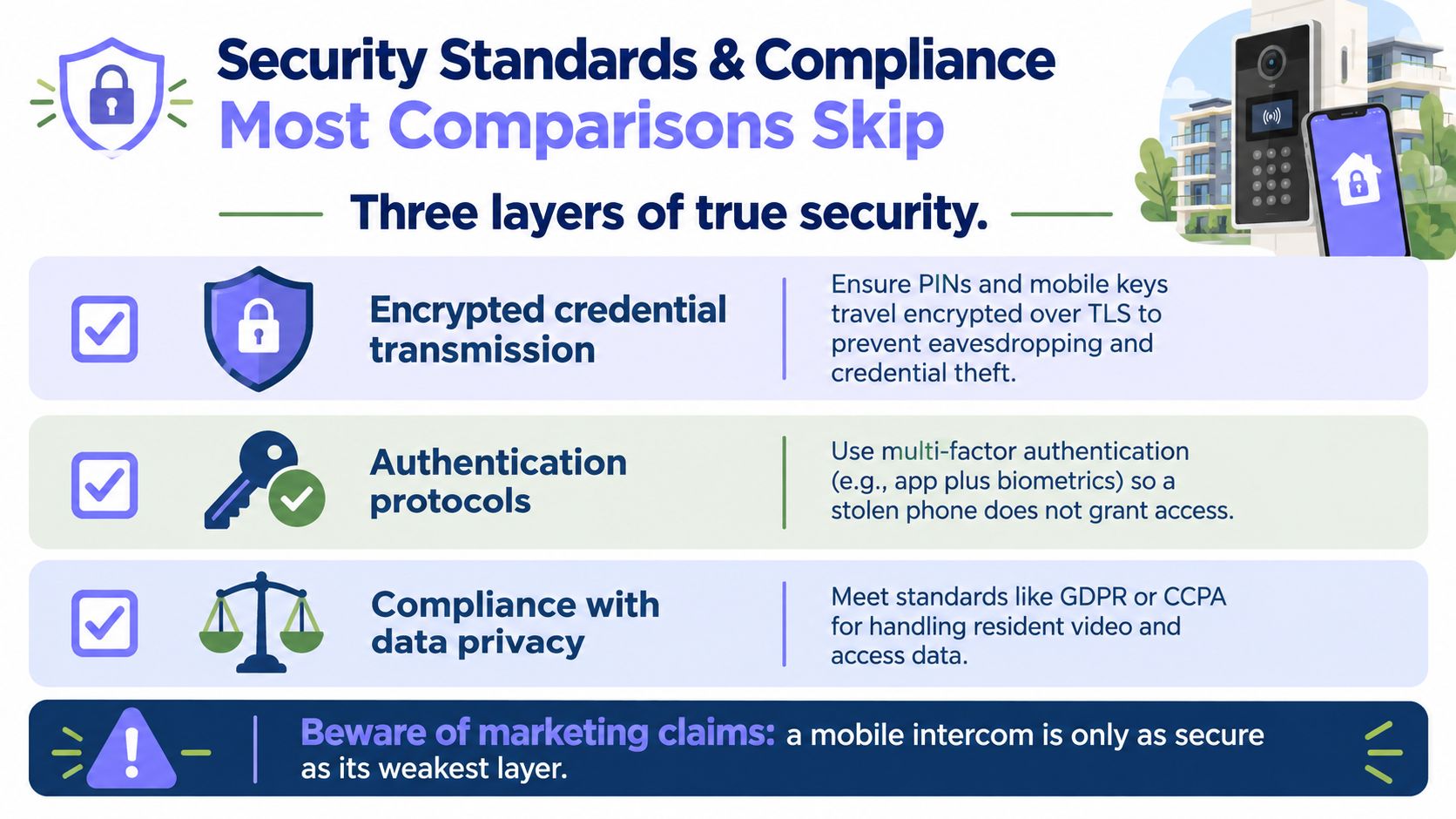 An infographic detailing three essential layers of security for multifamily door entry systems including encryption, authentication, and compliance.