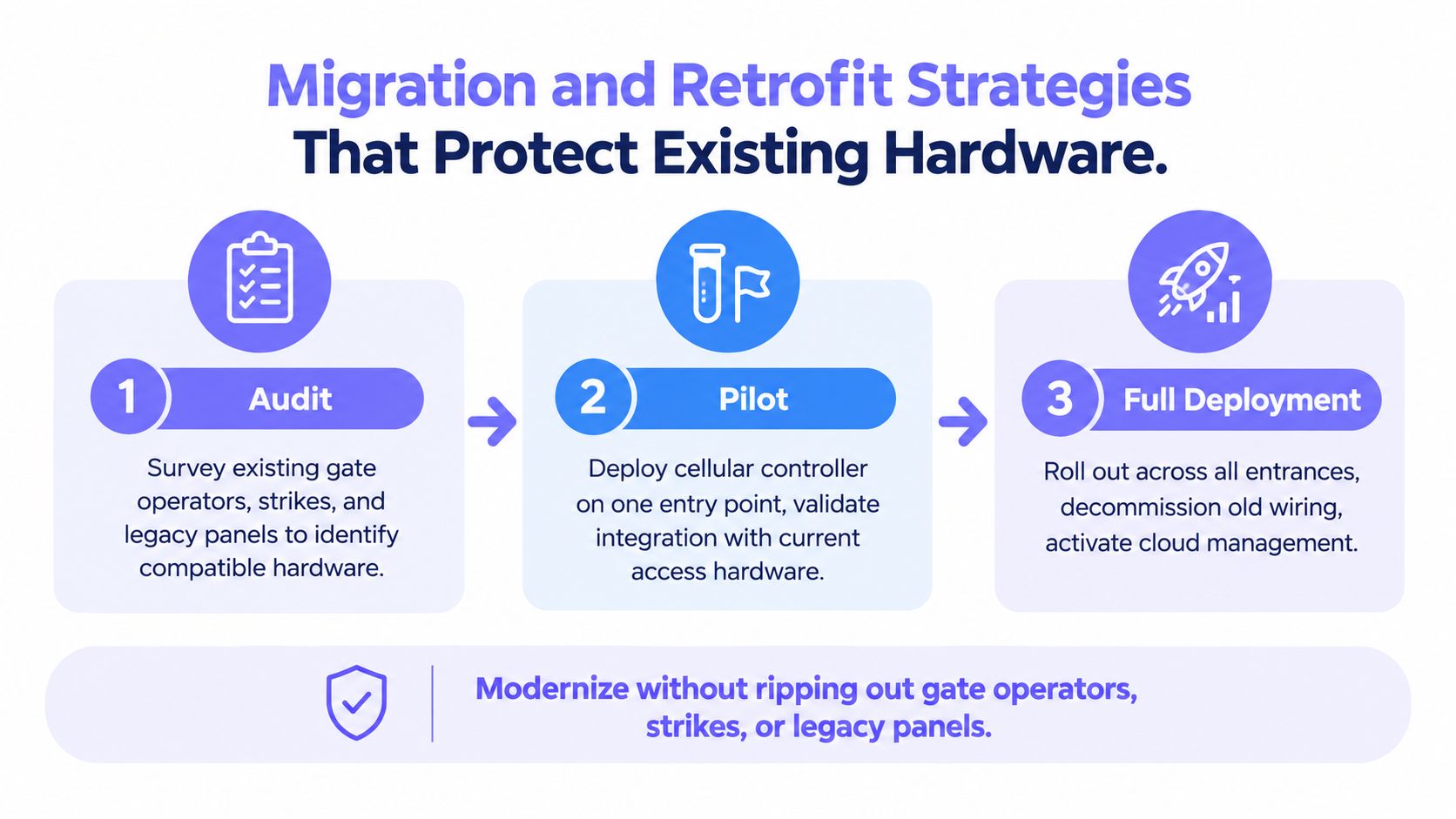 A three-step infographic showing the migration and retrofit process for modernizing legacy gate and entry access control systems.