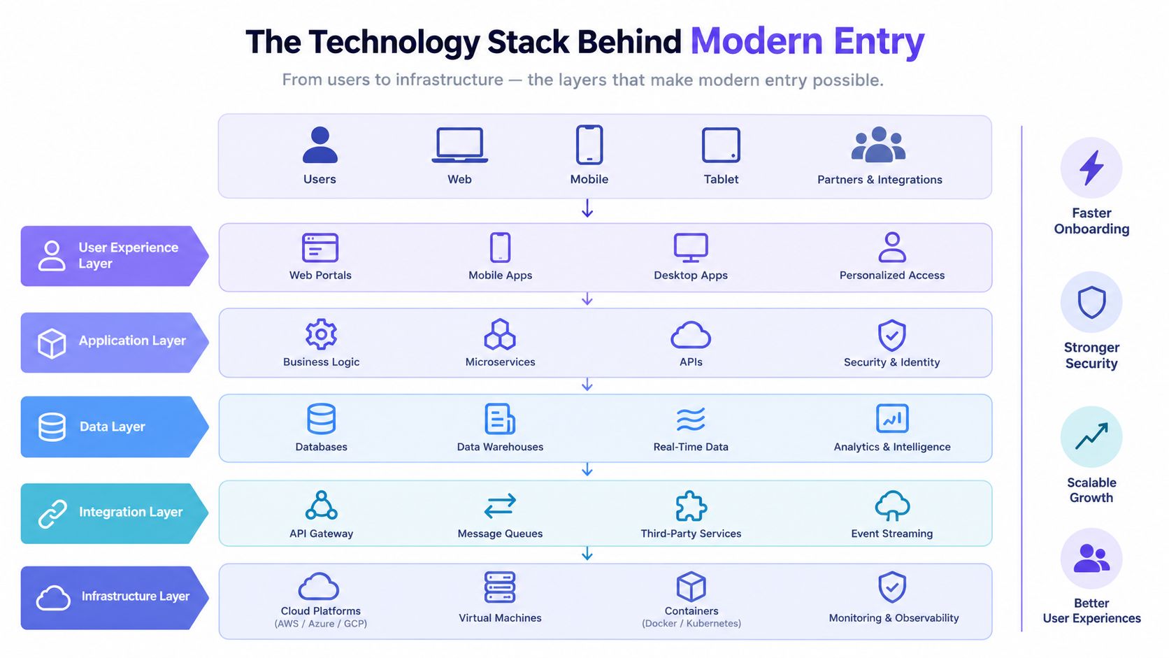 A diagram illustrating the technology stack behind modern entry systems, detailing layers from users to infrastructure.