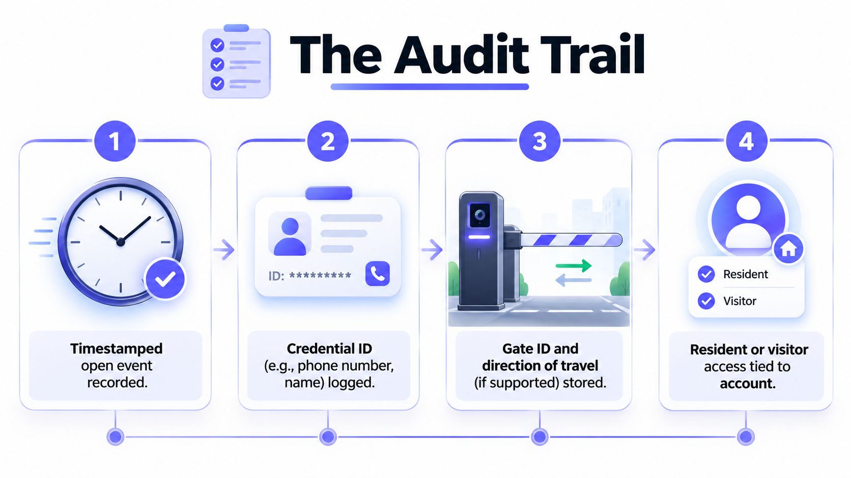 A four-step infographic illustrating the audit trail process for security access control systems with timestamps and IDs.